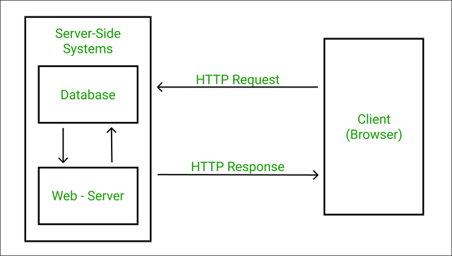 request-response cycle